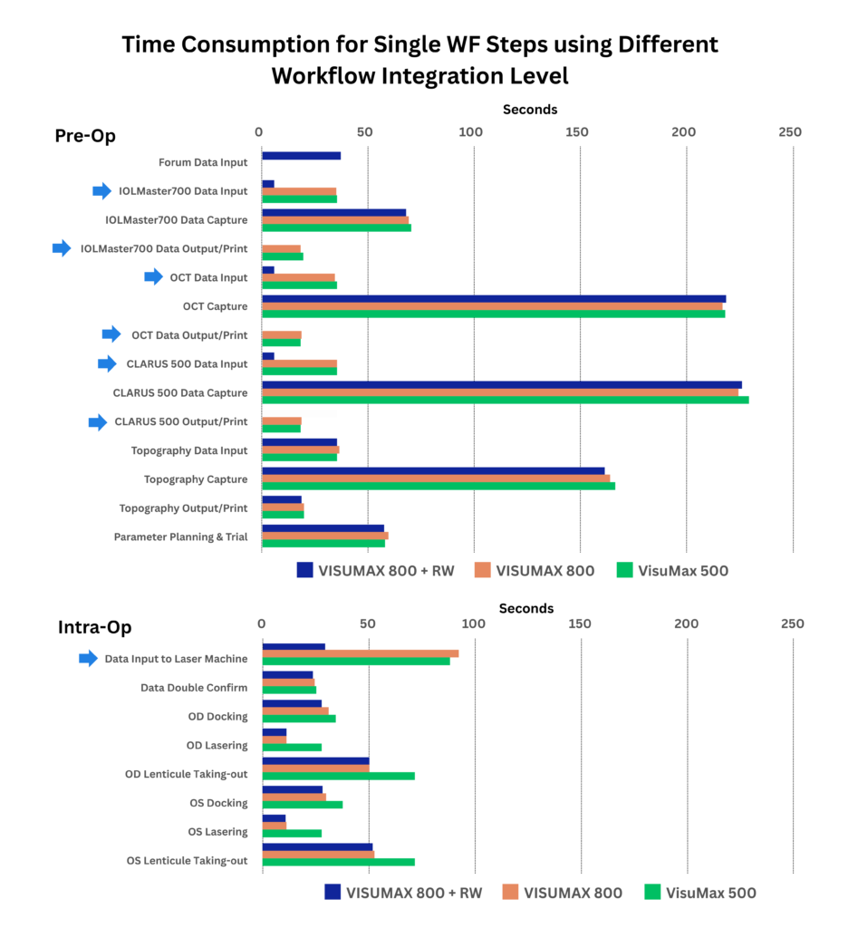 Chart showing 11% reduction in preoperative time using digital workflow.