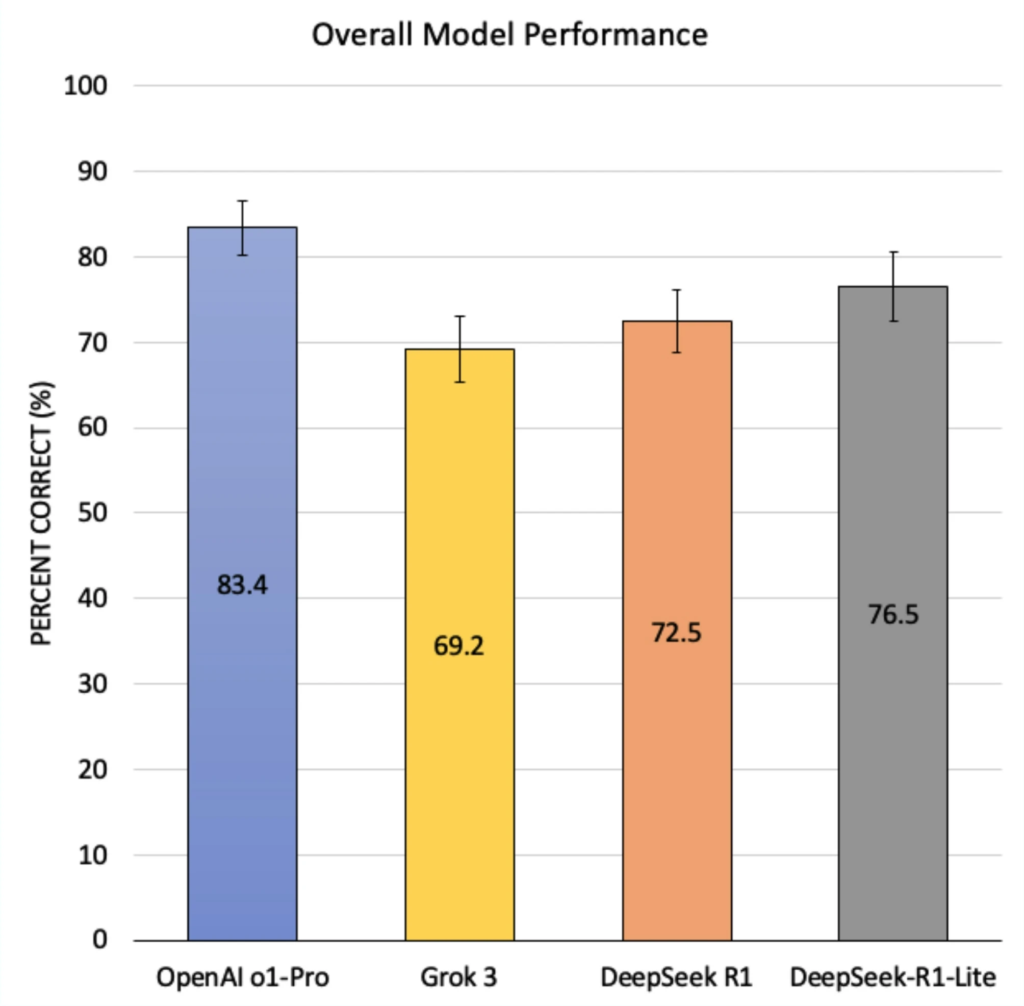 Overall performance of OpenAI o1, Grok 3, DeepSeek R1, and DeepSeek-R1-Lite